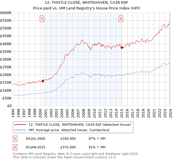 12, THISTLE CLOSE, WHITEHAVEN, CA28 6SP: Price paid vs HM Land Registry's House Price Index