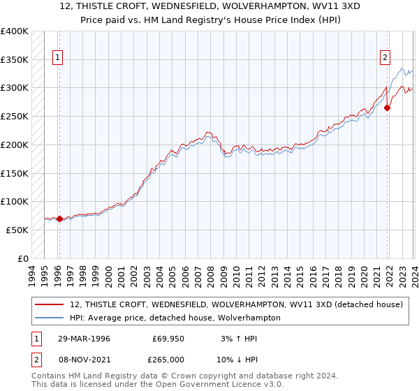 12, THISTLE CROFT, WEDNESFIELD, WOLVERHAMPTON, WV11 3XD: Price paid vs HM Land Registry's House Price Index