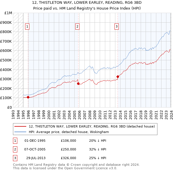 12, THISTLETON WAY, LOWER EARLEY, READING, RG6 3BD: Price paid vs HM Land Registry's House Price Index