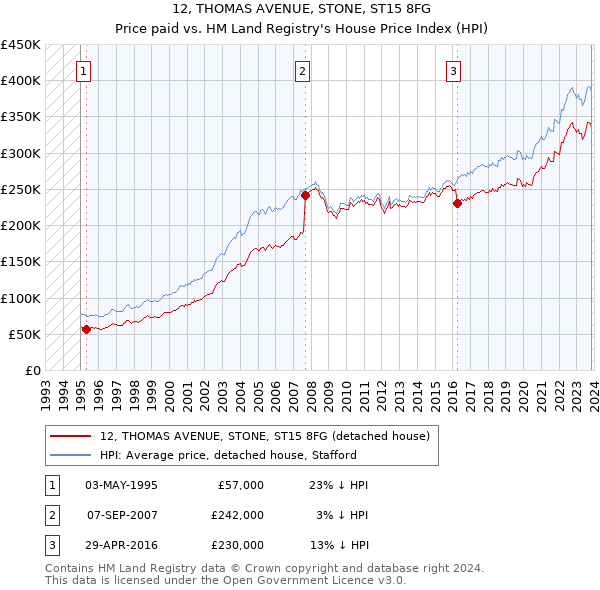 12, THOMAS AVENUE, STONE, ST15 8FG: Price paid vs HM Land Registry's House Price Index