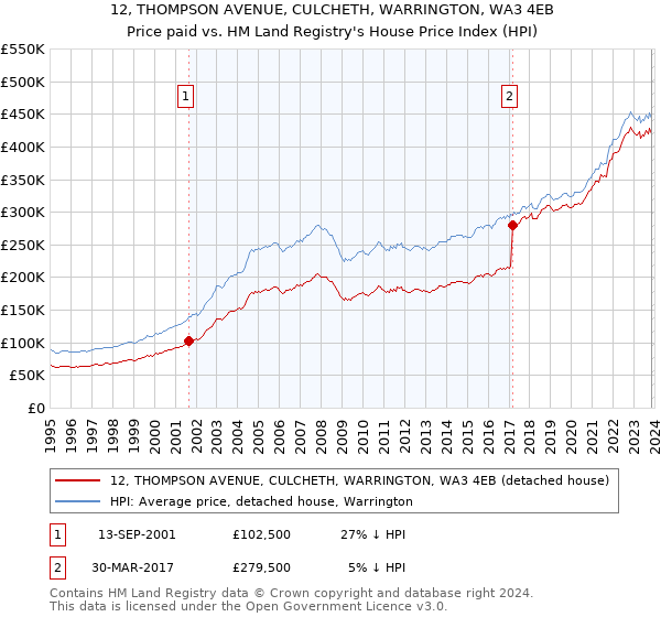 12, THOMPSON AVENUE, CULCHETH, WARRINGTON, WA3 4EB: Price paid vs HM Land Registry's House Price Index