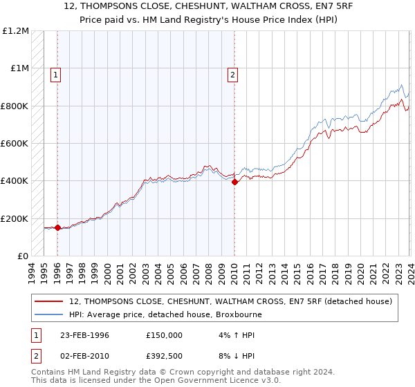 12, THOMPSONS CLOSE, CHESHUNT, WALTHAM CROSS, EN7 5RF: Price paid vs HM Land Registry's House Price Index