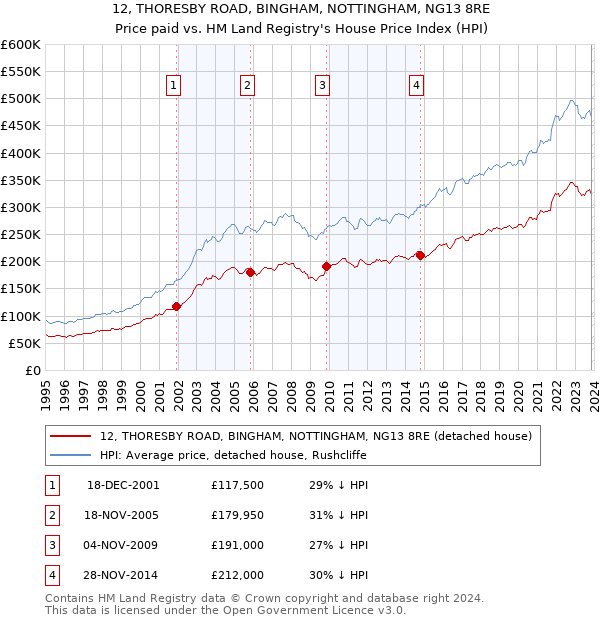 12, THORESBY ROAD, BINGHAM, NOTTINGHAM, NG13 8RE: Price paid vs HM Land Registry's House Price Index