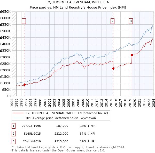 12, THORN LEA, EVESHAM, WR11 1TN: Price paid vs HM Land Registry's House Price Index