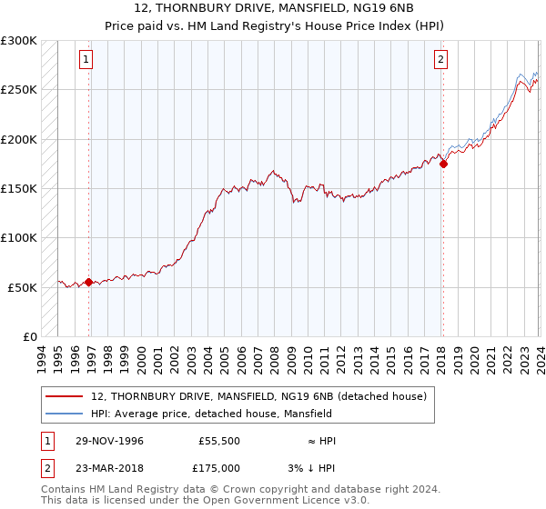 12, THORNBURY DRIVE, MANSFIELD, NG19 6NB: Price paid vs HM Land Registry's House Price Index