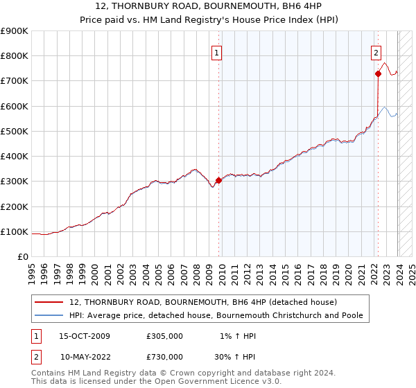 12, THORNBURY ROAD, BOURNEMOUTH, BH6 4HP: Price paid vs HM Land Registry's House Price Index