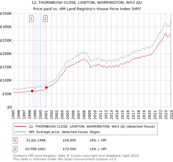 12, THORNBUSH CLOSE, LOWTON, WARRINGTON, WA3 2JU: Price paid vs HM Land Registry's House Price Index