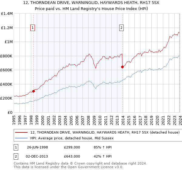 12, THORNDEAN DRIVE, WARNINGLID, HAYWARDS HEATH, RH17 5SX: Price paid vs HM Land Registry's House Price Index
