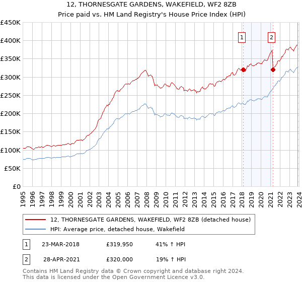 12, THORNESGATE GARDENS, WAKEFIELD, WF2 8ZB: Price paid vs HM Land Registry's House Price Index