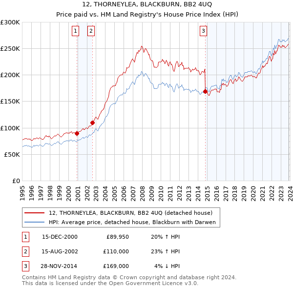 12, THORNEYLEA, BLACKBURN, BB2 4UQ: Price paid vs HM Land Registry's House Price Index