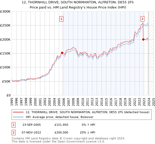 12, THORNHILL DRIVE, SOUTH NORMANTON, ALFRETON, DE55 2FS: Price paid vs HM Land Registry's House Price Index