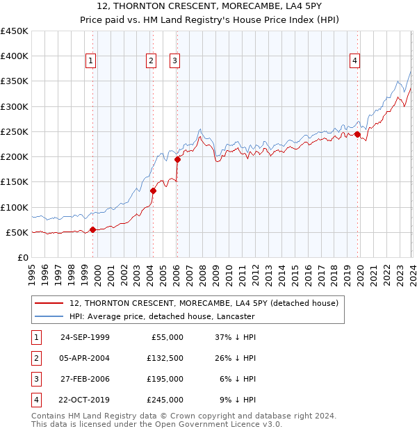 12, THORNTON CRESCENT, MORECAMBE, LA4 5PY: Price paid vs HM Land Registry's House Price Index