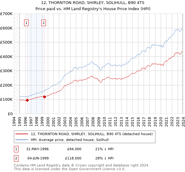 12, THORNTON ROAD, SHIRLEY, SOLIHULL, B90 4TS: Price paid vs HM Land Registry's House Price Index
