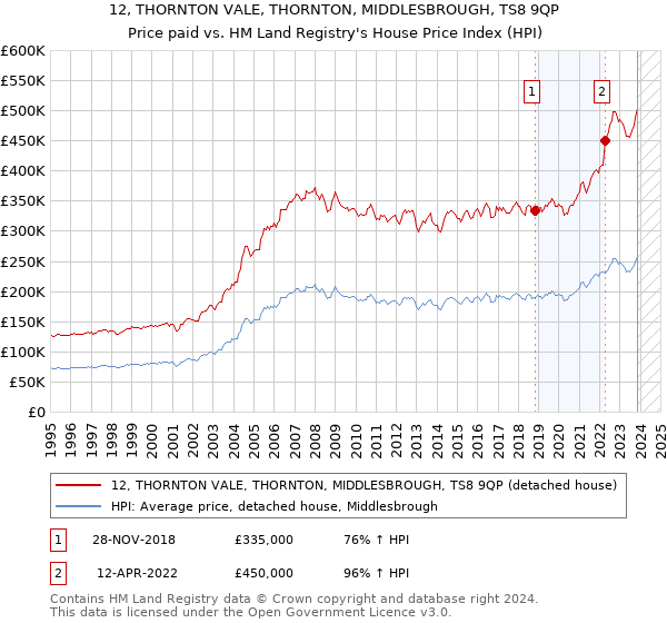 12, THORNTON VALE, THORNTON, MIDDLESBROUGH, TS8 9QP: Price paid vs HM Land Registry's House Price Index