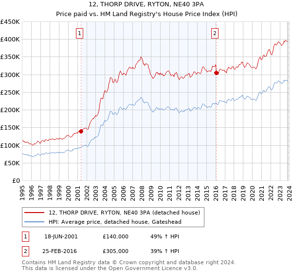 12, THORP DRIVE, RYTON, NE40 3PA: Price paid vs HM Land Registry's House Price Index