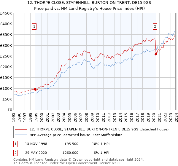 12, THORPE CLOSE, STAPENHILL, BURTON-ON-TRENT, DE15 9GS: Price paid vs HM Land Registry's House Price Index
