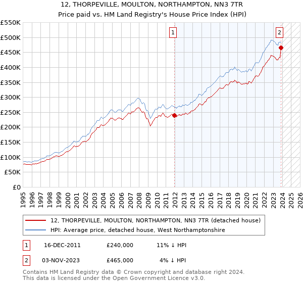 12, THORPEVILLE, MOULTON, NORTHAMPTON, NN3 7TR: Price paid vs HM Land Registry's House Price Index
