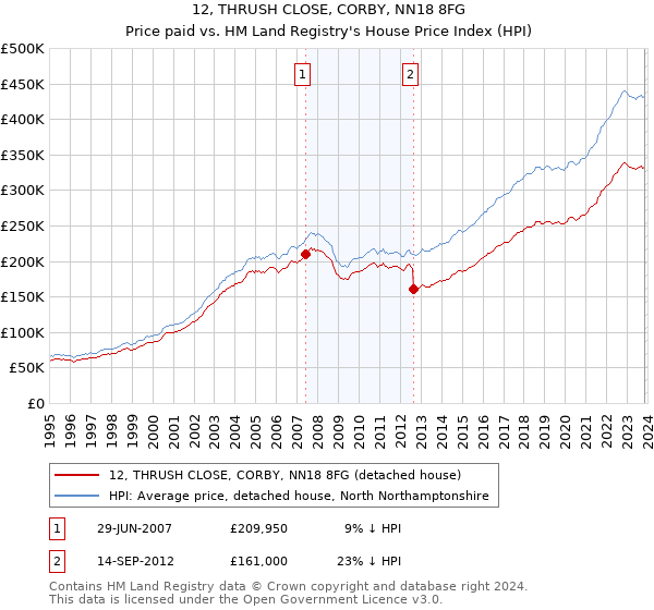 12, THRUSH CLOSE, CORBY, NN18 8FG: Price paid vs HM Land Registry's House Price Index
