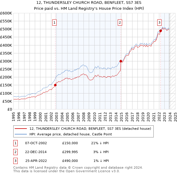 12, THUNDERSLEY CHURCH ROAD, BENFLEET, SS7 3ES: Price paid vs HM Land Registry's House Price Index