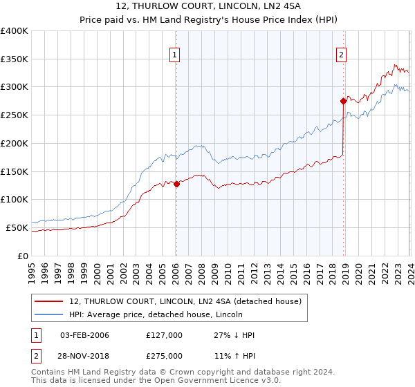12, THURLOW COURT, LINCOLN, LN2 4SA: Price paid vs HM Land Registry's House Price Index