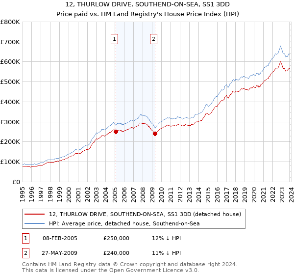12, THURLOW DRIVE, SOUTHEND-ON-SEA, SS1 3DD: Price paid vs HM Land Registry's House Price Index