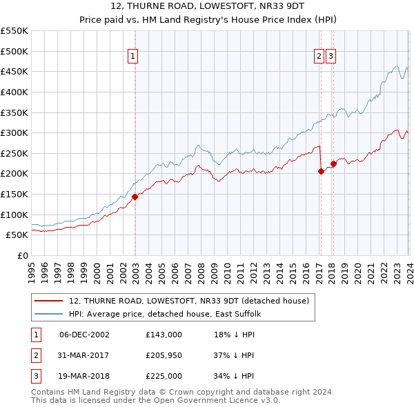 12, THURNE ROAD, LOWESTOFT, NR33 9DT: Price paid vs HM Land Registry's House Price Index