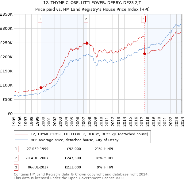 12, THYME CLOSE, LITTLEOVER, DERBY, DE23 2JT: Price paid vs HM Land Registry's House Price Index