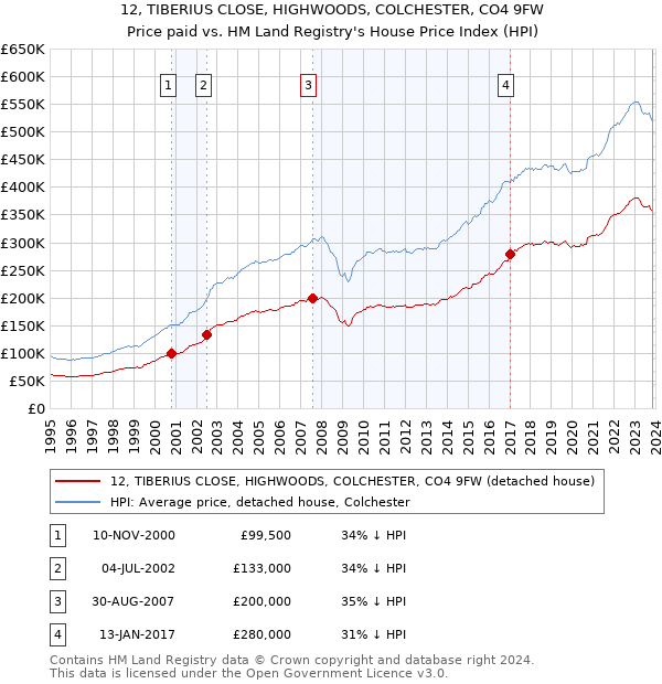 12, TIBERIUS CLOSE, HIGHWOODS, COLCHESTER, CO4 9FW: Price paid vs HM Land Registry's House Price Index