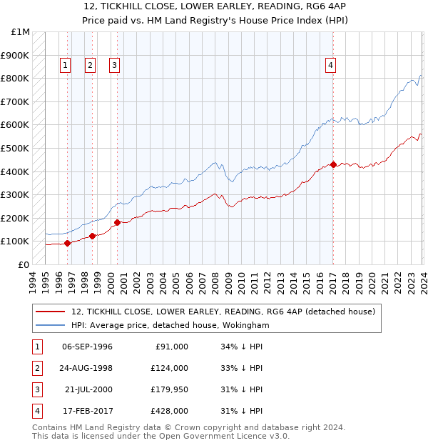 12, TICKHILL CLOSE, LOWER EARLEY, READING, RG6 4AP: Price paid vs HM Land Registry's House Price Index