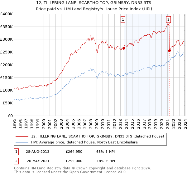 12, TILLERING LANE, SCARTHO TOP, GRIMSBY, DN33 3TS: Price paid vs HM Land Registry's House Price Index