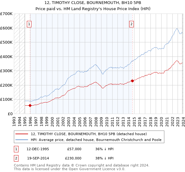 12, TIMOTHY CLOSE, BOURNEMOUTH, BH10 5PB: Price paid vs HM Land Registry's House Price Index