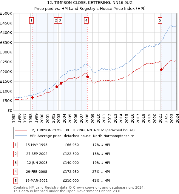 12, TIMPSON CLOSE, KETTERING, NN16 9UZ: Price paid vs HM Land Registry's House Price Index