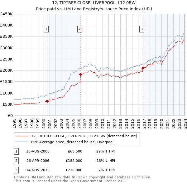 12, TIPTREE CLOSE, LIVERPOOL, L12 0BW: Price paid vs HM Land Registry's House Price Index