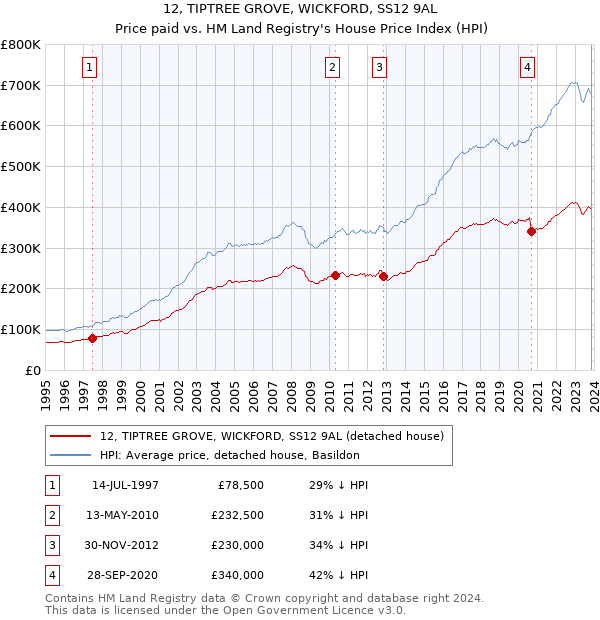12, TIPTREE GROVE, WICKFORD, SS12 9AL: Price paid vs HM Land Registry's House Price Index