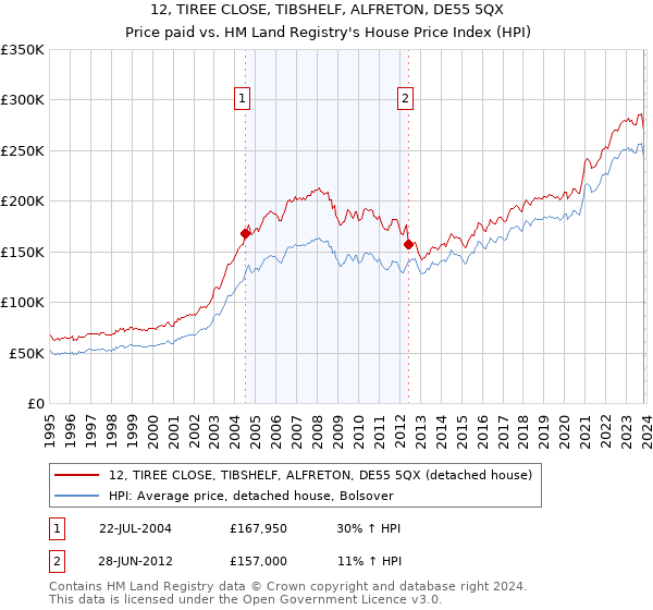 12, TIREE CLOSE, TIBSHELF, ALFRETON, DE55 5QX: Price paid vs HM Land Registry's House Price Index
