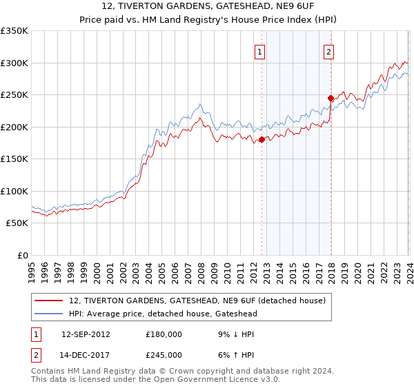12, TIVERTON GARDENS, GATESHEAD, NE9 6UF: Price paid vs HM Land Registry's House Price Index