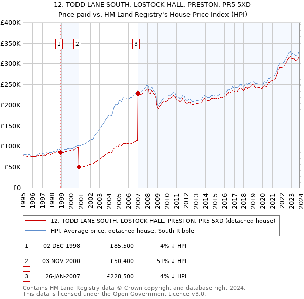 12, TODD LANE SOUTH, LOSTOCK HALL, PRESTON, PR5 5XD: Price paid vs HM Land Registry's House Price Index