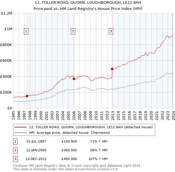 12, TOLLER ROAD, QUORN, LOUGHBOROUGH, LE12 8AH: Price paid vs HM Land Registry's House Price Index