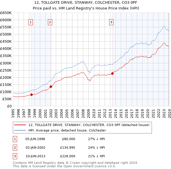 12, TOLLGATE DRIVE, STANWAY, COLCHESTER, CO3 0PF: Price paid vs HM Land Registry's House Price Index