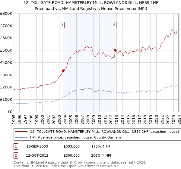 12, TOLLGATE ROAD, HAMSTERLEY MILL, ROWLANDS GILL, NE39 1HF: Price paid vs HM Land Registry's House Price Index