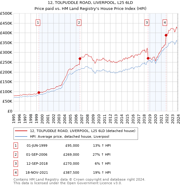 12, TOLPUDDLE ROAD, LIVERPOOL, L25 6LD: Price paid vs HM Land Registry's House Price Index