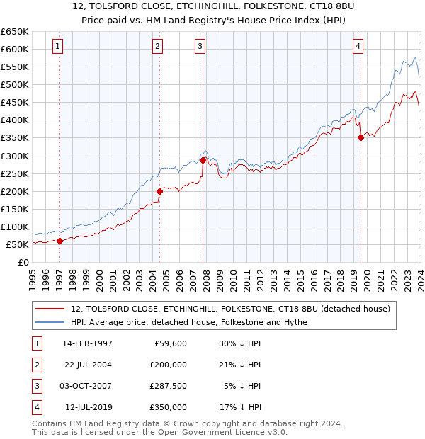 12, TOLSFORD CLOSE, ETCHINGHILL, FOLKESTONE, CT18 8BU: Price paid vs HM Land Registry's House Price Index
