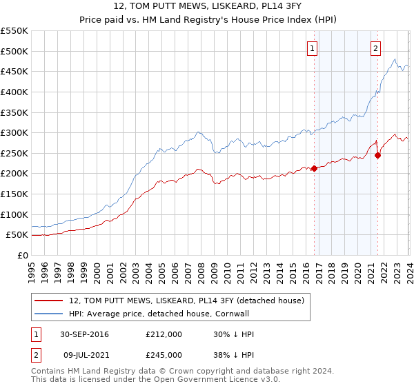 12, TOM PUTT MEWS, LISKEARD, PL14 3FY: Price paid vs HM Land Registry's House Price Index