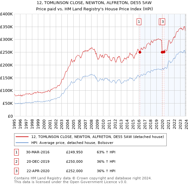 12, TOMLINSON CLOSE, NEWTON, ALFRETON, DE55 5AW: Price paid vs HM Land Registry's House Price Index