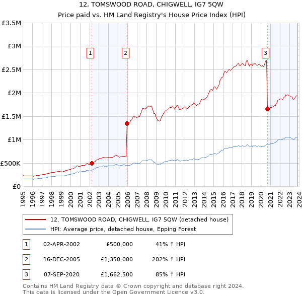 12, TOMSWOOD ROAD, CHIGWELL, IG7 5QW: Price paid vs HM Land Registry's House Price Index