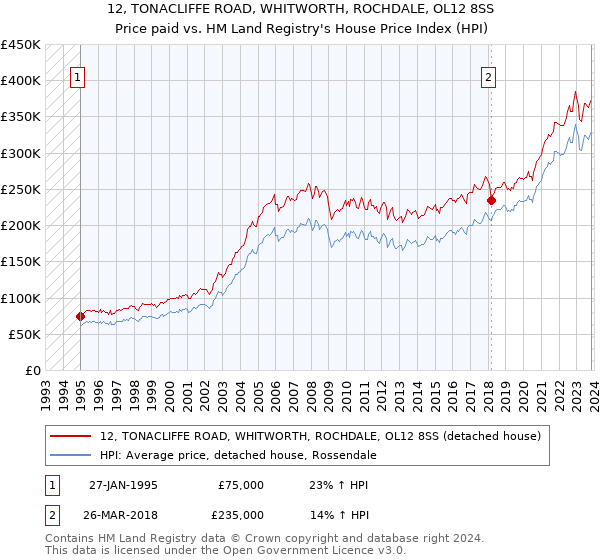 12, TONACLIFFE ROAD, WHITWORTH, ROCHDALE, OL12 8SS: Price paid vs HM Land Registry's House Price Index
