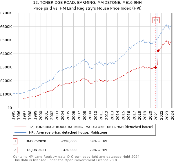 12, TONBRIDGE ROAD, BARMING, MAIDSTONE, ME16 9NH: Price paid vs HM Land Registry's House Price Index