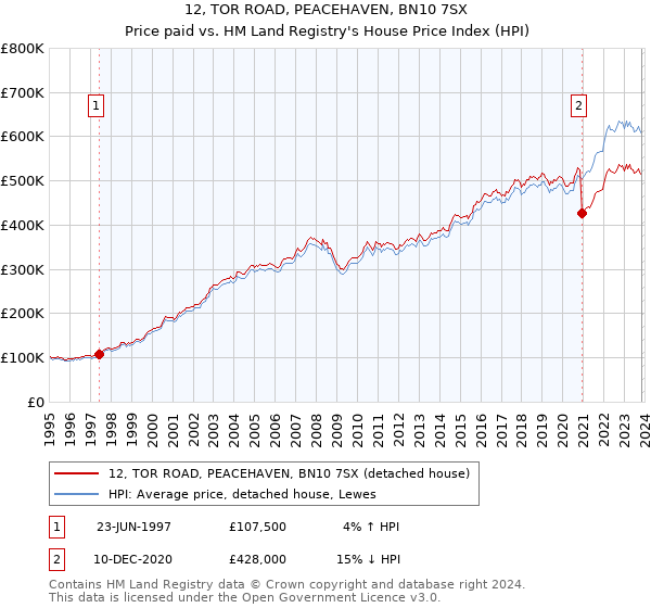 12, TOR ROAD, PEACEHAVEN, BN10 7SX: Price paid vs HM Land Registry's House Price Index