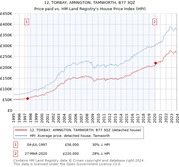 12, TORBAY, AMINGTON, TAMWORTH, B77 3QZ: Price paid vs HM Land Registry's House Price Index