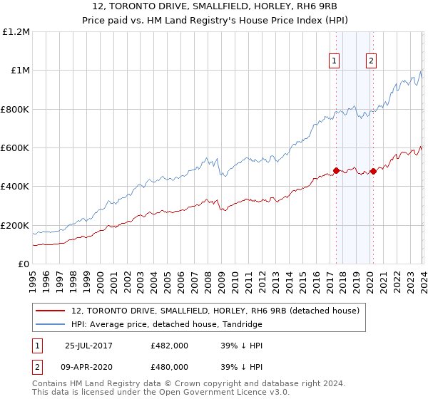12, TORONTO DRIVE, SMALLFIELD, HORLEY, RH6 9RB: Price paid vs HM Land Registry's House Price Index